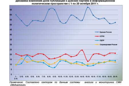 Информационно-политические индексы, характеризующие деятельность думских партий:  20 октября 2011 года