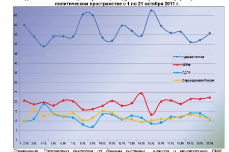 Информационно-политические индексы, характеризующие деятельность думских партий:  21 октября 2011 года