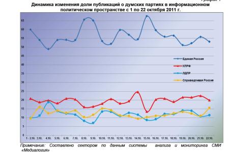 Информационно-политические индексы, характеризующие деятельность думских партий:  22 октября 2011 года