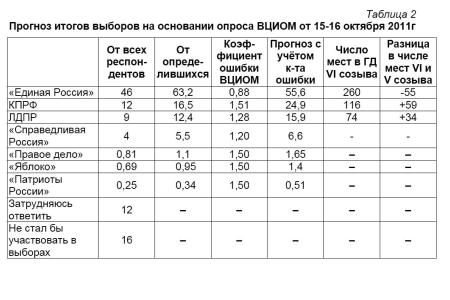 Политическая социология: Электоральные рейтинги партий