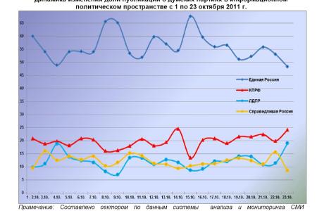Информационно-политические индексы, характеризующие деятельность думских партий:  23 октября 2011 года