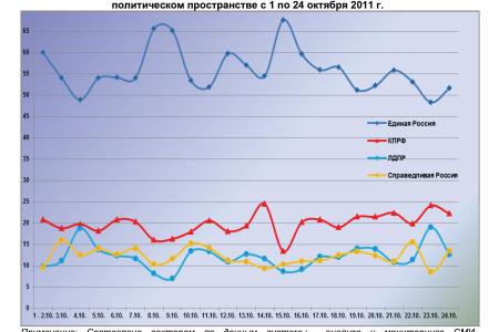 Информационно-политические индексы, характеризующие деятельность думских партий:  24 октября 2011 года