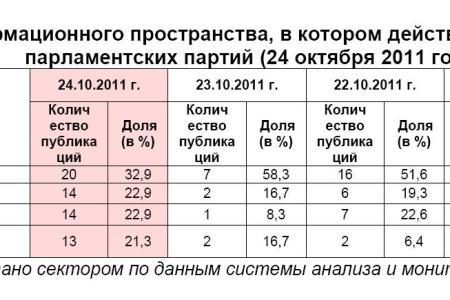 Информационно-политические индексы, характеризующие деятельность думских партий:  24 октября 2011 года
