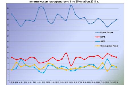 Информационно-политические индексы, характеризующие деятельность думских партий:  25 октября 2011 года