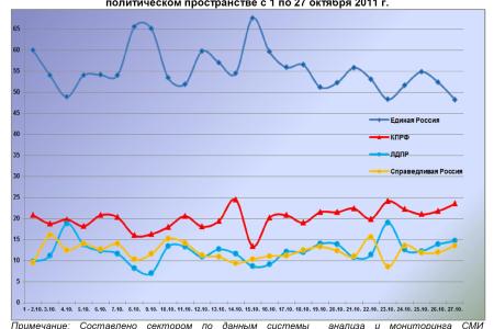 Информационно-политические индексы, характеризующие деятельность думских партий:  27 октября 2011 года