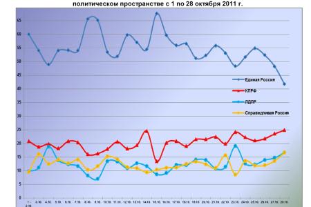 Информационно-политические индексы, характеризующие деятельность думских партий:  28 октября 2011 года