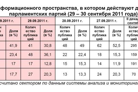 Информационно-политические индексы, характеризующие деятельность думских партий:  29 – 30 сентября 2011 года