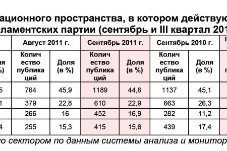 Информационно-политические индексы, характеризующие деятельность думских партий:  сентябрь и III квартал (июль – сентябрь) 2011 года