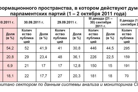 Информационно-политические индексы, характеризующие деятельность думских партий:  1 – 2 октября 2011 года
