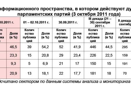 Информационно-политические индексы, характеризующие деятельность думских партий:  3 октября 2011 года