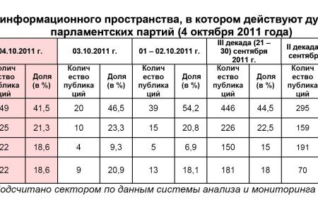 Информационно-политические индексы, характеризующие деятельность думских партий:  4 октября 2011 года