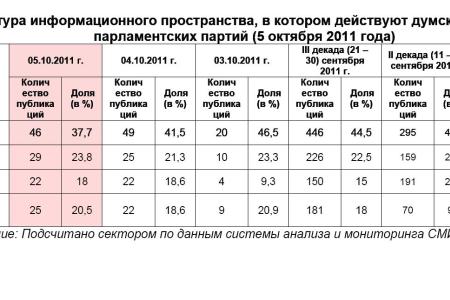 Информационно-политические индексы, характеризующие деятельность думских партий:  5 октября 2011 года