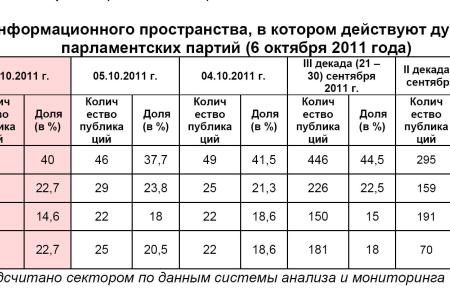 Информационно-политические индексы, характеризующие деятельность думских партий:  6 октября 2011 года