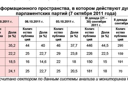 Информационно-политические индексы, характеризующие деятельность думских партий:  7 октября 2011 года