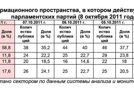 Информационно-политические индексы, характеризующие деятельность думских партий:  8 октября 2011 года