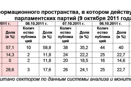 Информационно-политические индексы, характеризующие деятельность думских партий:  9 октября 2011 года