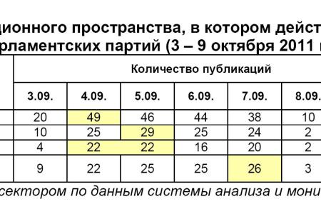 Информационно-политические индексы, характеризующие деятельность думских партий:  3 – 9 октября 2011 года