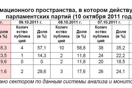 Информационно-политические индексы, характеризующие деятельность думских партий:  10 октября 2011 года