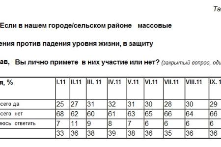 Политическая социология: Индикаторы кризисного сознания на 16 октября 2011 года