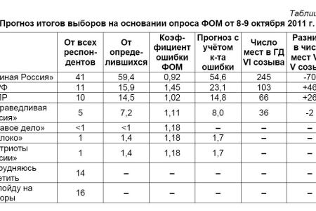 Политическая социология: Электоральные рейтинги партий