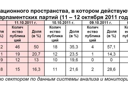 Информационно-политические индексы, характеризующие деятельность думских партий:  11 – 12 октября 2011 года