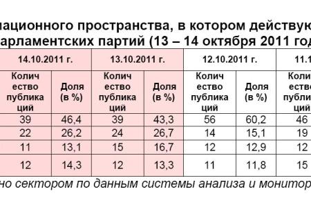 Информационно-политические индексы, характеризующие деятельность думских партий:  13 – 14 октября 2011 года