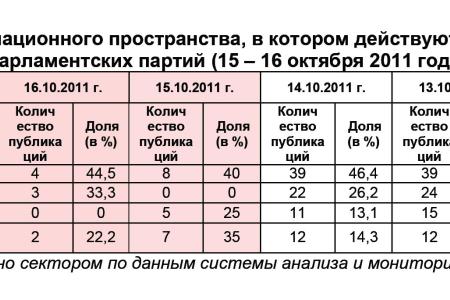 Информационно-политические индексы, характеризующие деятельность думских партий:  15 – 16 октября 2011 года
