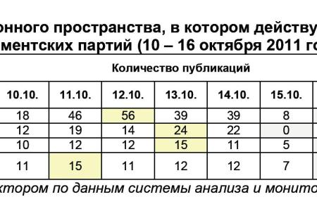 Информационно-политические индексы, характеризующие деятельность думских партий:  10 – 16 октября 2011 года