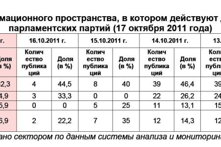 Информационно-политические индексы, характеризующие деятельность думских партий:  17 октября 2011 года