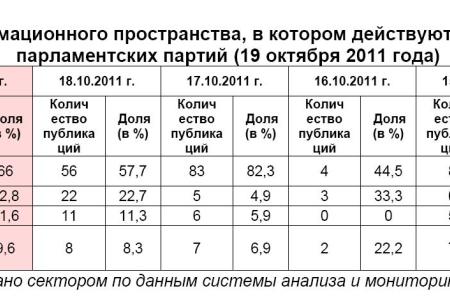 Информационно-политические индексы, характеризующие деятельность думских партий:  19 октября 2011 года
