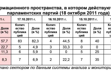 Информационно-политические индексы, характеризующие деятельность думских партий:  18 октября 2011 года