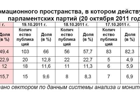 Информационно-политические индексы, характеризующие деятельность думских партий:  20 октября 2011 года