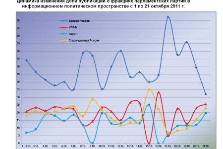 Информационно-политические индексы, характеризующие деятельность думских партий:  21 октября 2011 года