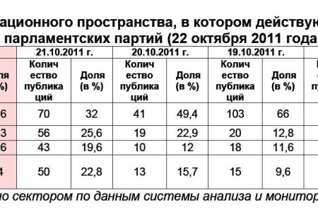 Информационно-политические индексы, характеризующие деятельность думских партий:  22 октября 2011 года