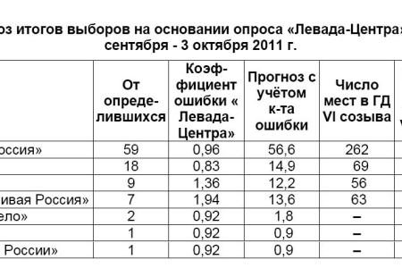 Политическая социология: Электоральные рейтинги партий