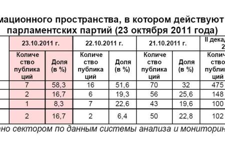 Информационно-политические индексы, характеризующие деятельность думских партий:  23 октября 2011 года