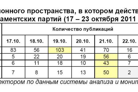 Информационно-политические индексы, характеризующие деятельность думских партий:  17 – 23 октября 2011 года