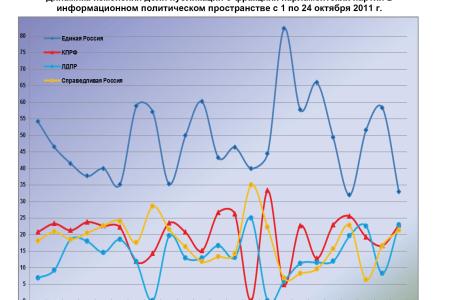 Информационно-политические индексы, характеризующие деятельность думских партий:  24 октября 2011 года