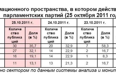 Информационно-политические индексы, характеризующие деятельность думских партий:  25 октября 2011 года
