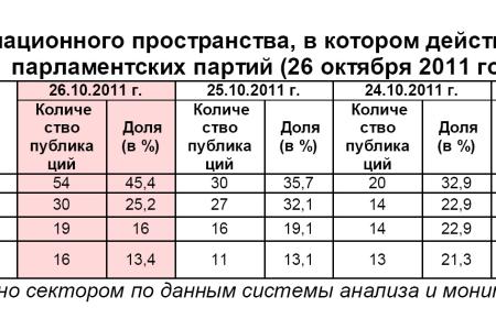 Информационно-политические индексы, характеризующие деятельность думских партий:  26 октября 2011 года 
