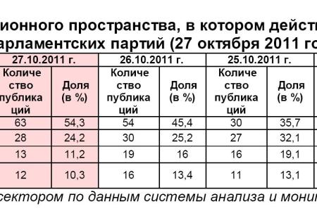 Информационно-политические индексы, характеризующие деятельность думских партий:  27 октября 2011 года