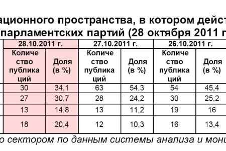Информационно-политические индексы, характеризующие деятельность думских партий:  28 октября 2011 года