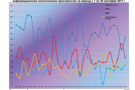 Информационно-политические индексы, характеризующие деятельность думских партий:  29 – 30 сентября 2011 года