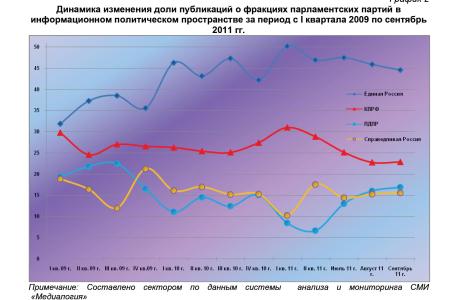 Информационно-политические индексы, характеризующие деятельность думских партий:  сентябрь и III квартал (июль – сентябрь) 2011 года