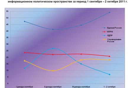 Информационно-политические индексы, характеризующие деятельность думских партий:  1 – 2 октября 2011 года