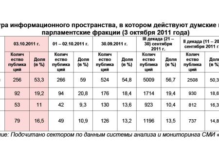Информационно-политические индексы, характеризующие деятельность думских партий:  3 октября 2011 года