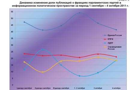 Информационно-политические индексы, характеризующие деятельность думских партий:  4 октября 2011 года