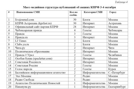 Средства массовой информации  о 18-й годовщине расстрела Верховного Совета