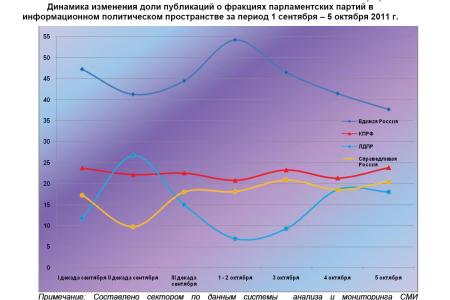 Информационно-политические индексы, характеризующие деятельность думских партий:  5 октября 2011 года