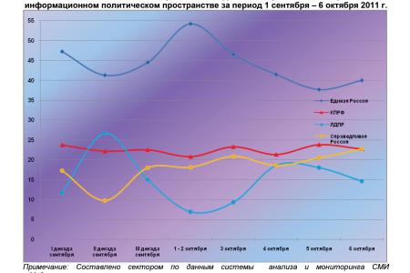 Информационно-политические индексы, характеризующие деятельность думских партий:  6 октября 2011 года